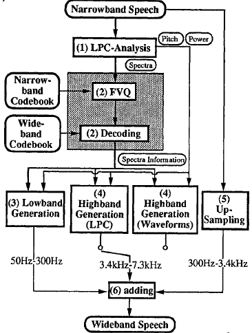 论文翻译：1994_An Algorithm To Reconstruct Wideband Speech From Narrowband Speech Based On Codebook Mappi...