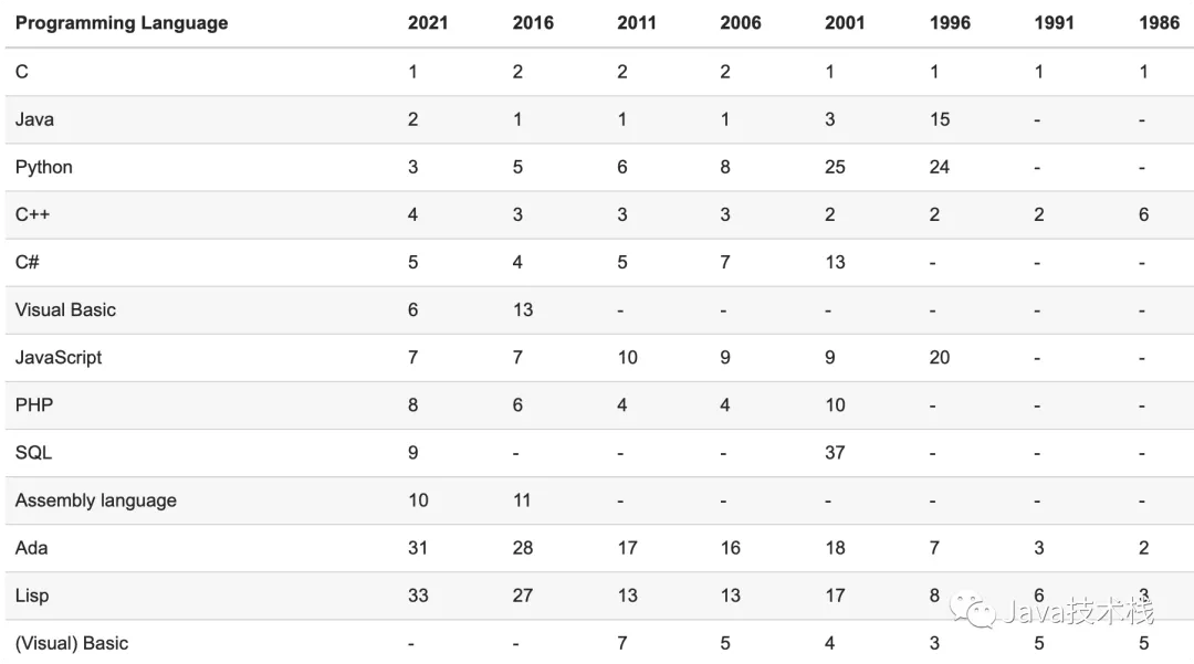 握草！最新编程语言排名，Java 竟沦为老三