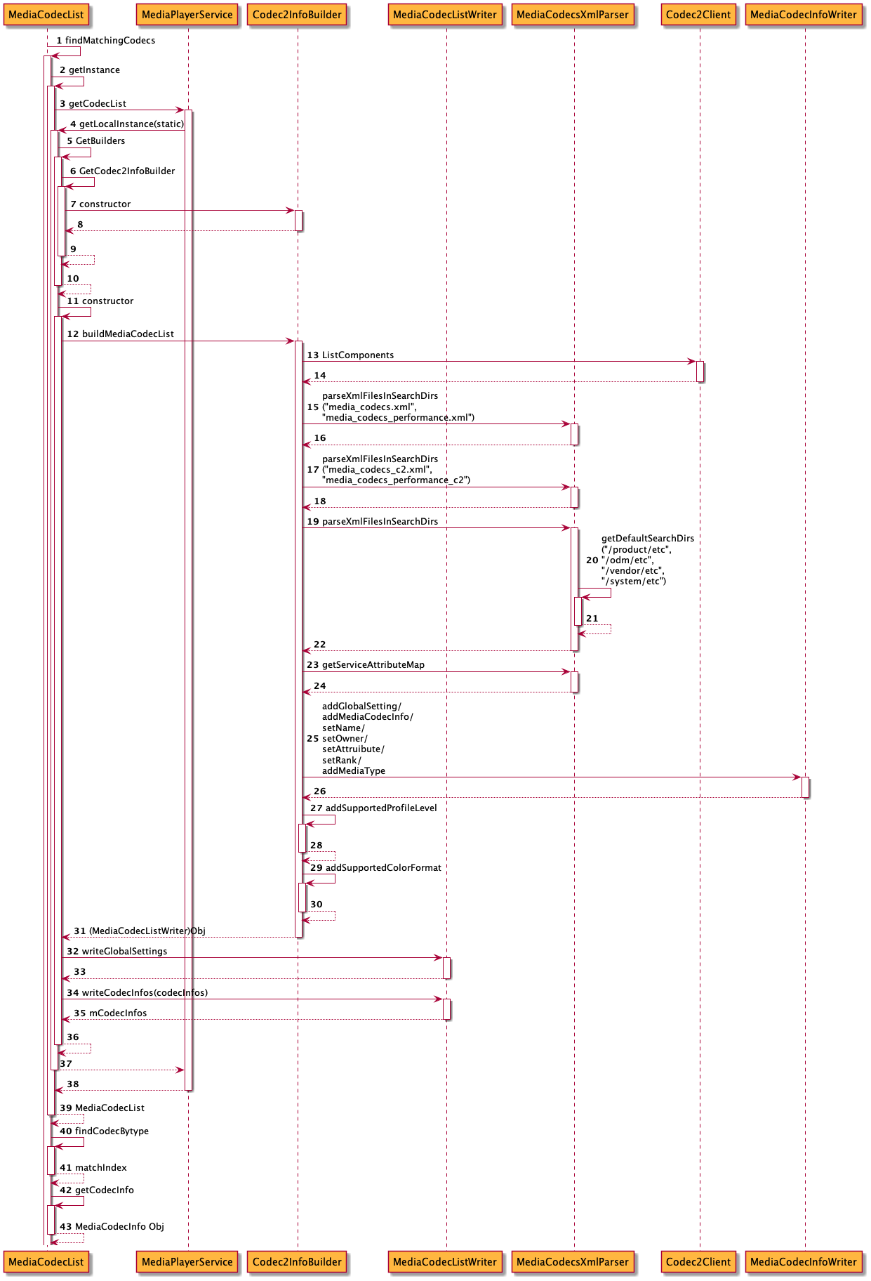 findMatchingCodecs