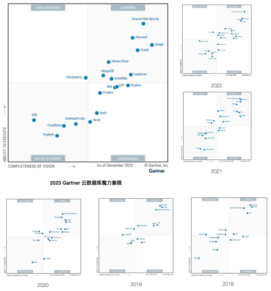 Gartner2023数据库魔力象限发布 阿里云依旧领导者 腾讯退出 EDB/Yugabyte进入