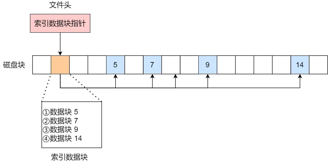 非连续空间存放方式-索引方式.webp