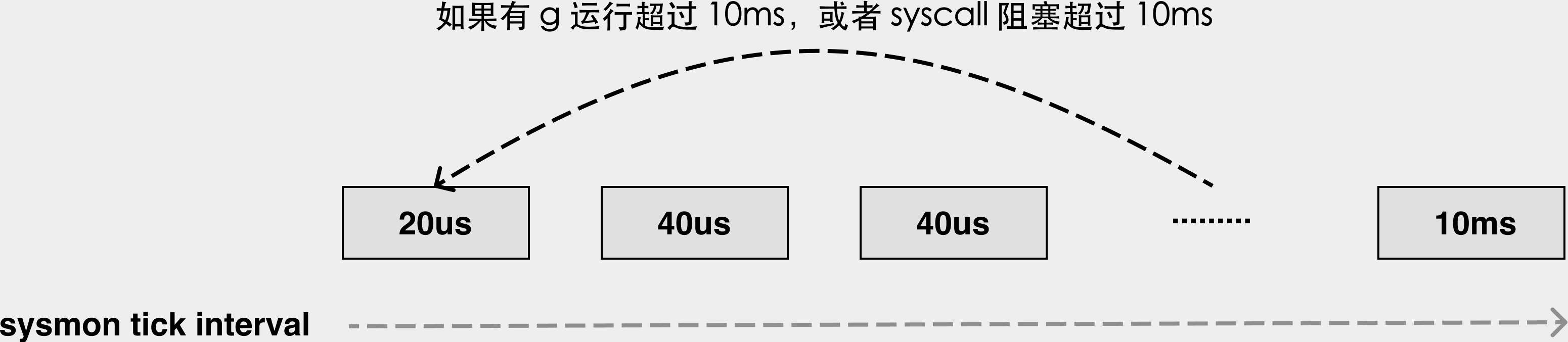 go1.14：SIGURG抢占