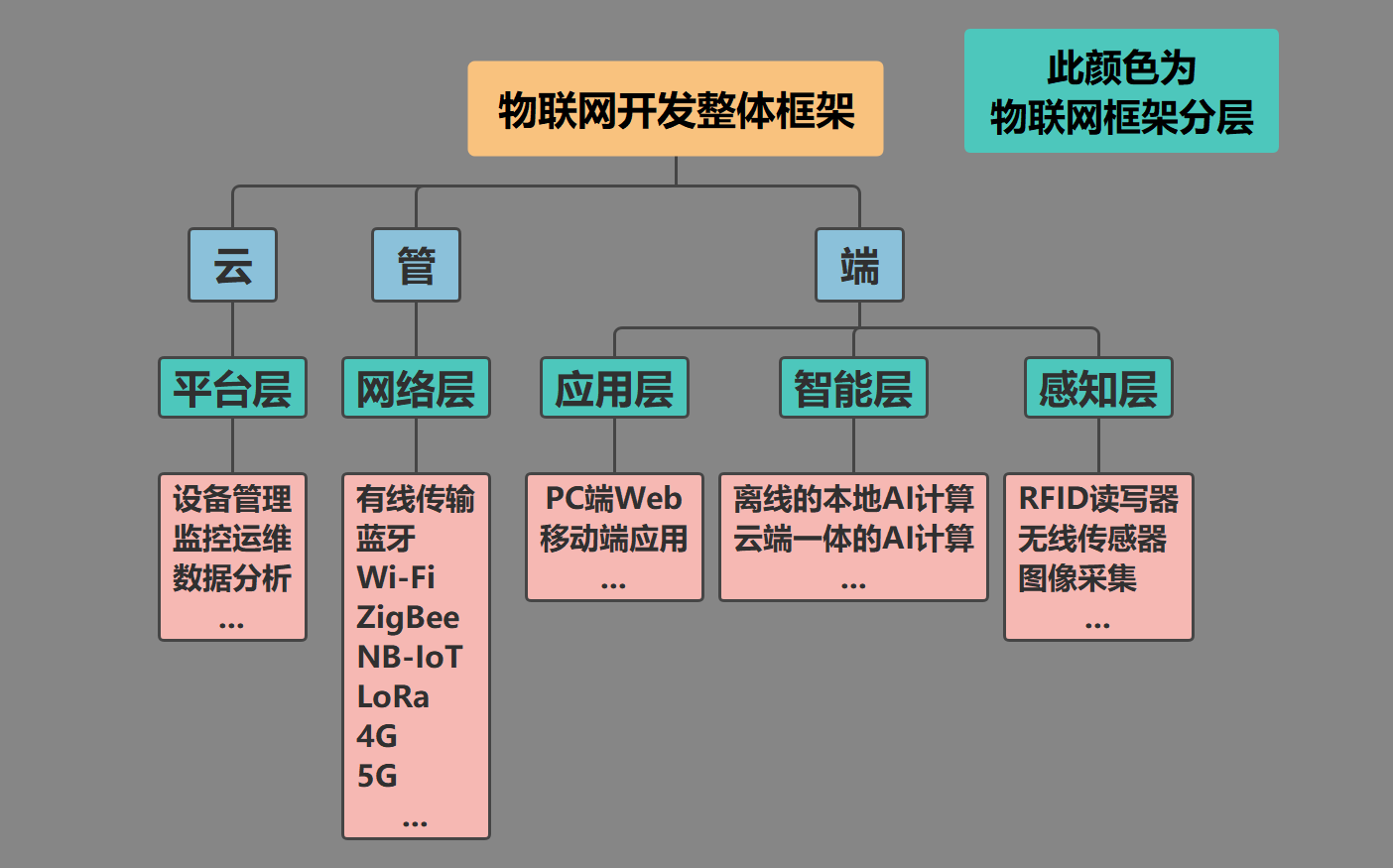 物联网开发整体框架