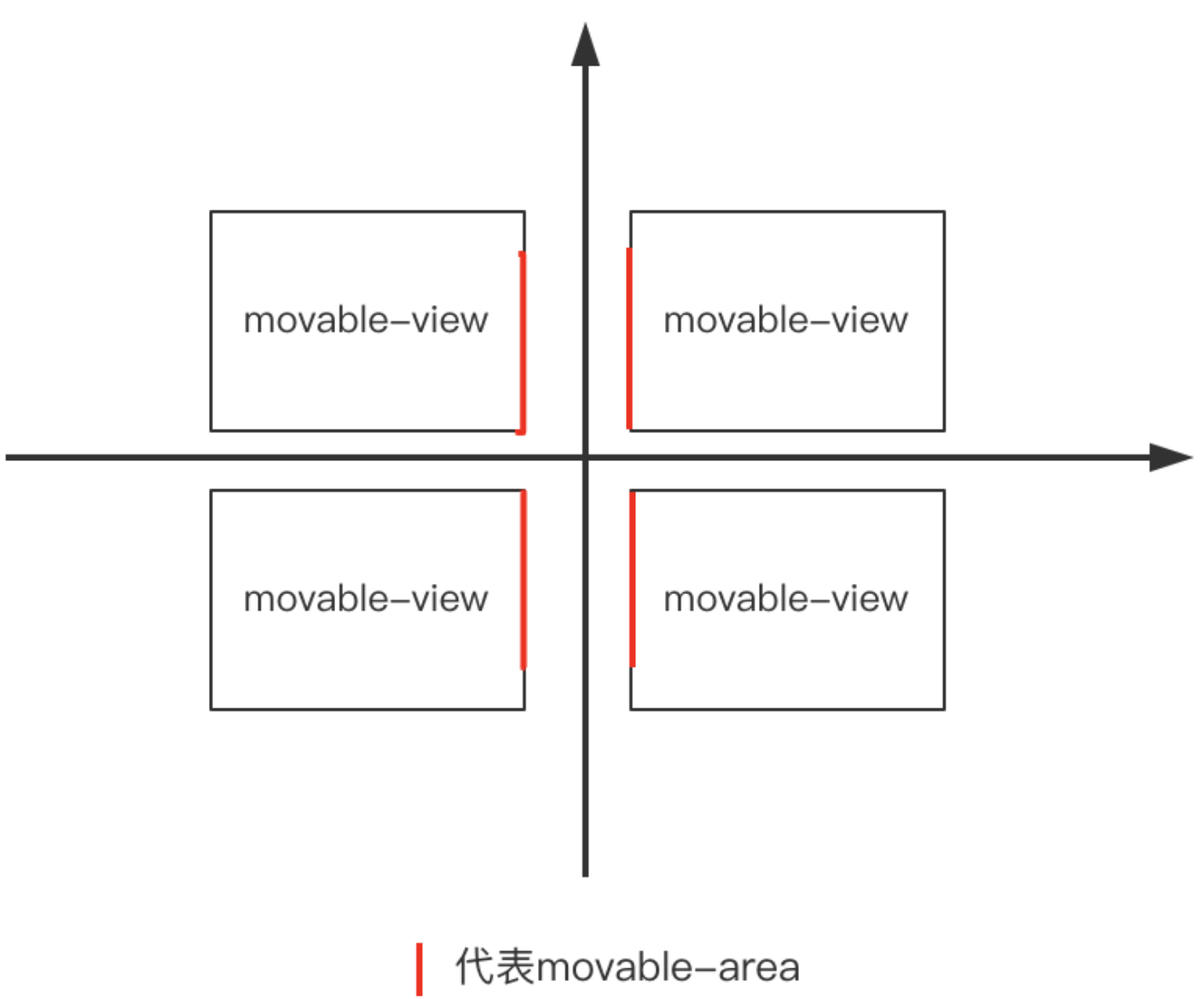 e5eb84d25415263c86d058560f350929 - 图文并茂演示小程序movable-view的可移动范围