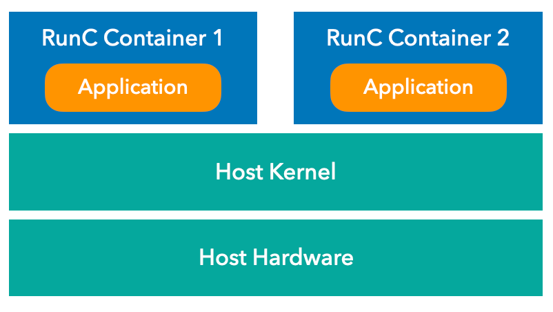 Fig. 3. Runc Architecture