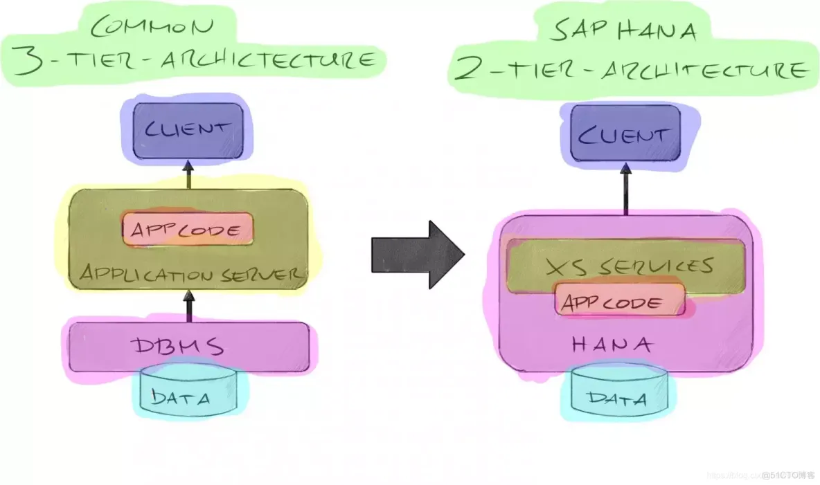sap-abap-cds-view-hana-cds-view-cds-consumption-view-bo-view