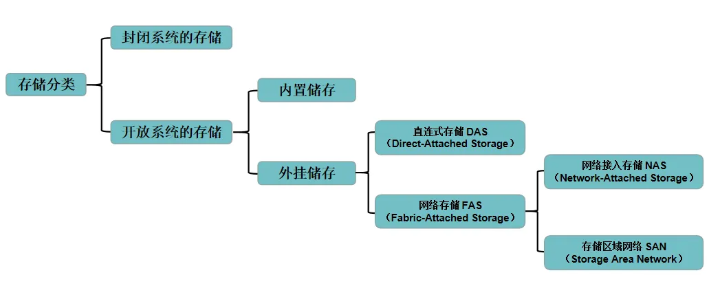 Involved!  The difference between DAS, NAS, SAN and FC SAN storage