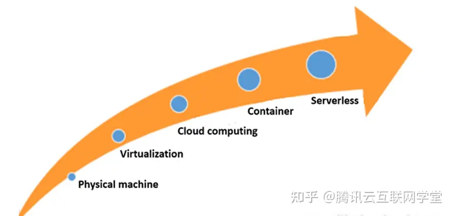 10秒部署好 Serverless Web，<span style='color:red;'>我</span>只<span style='color:red;'>告诉</span><span style='color:red;'>你</span><span style='color:red;'>一个</span><span style='color:red;'>人</span>