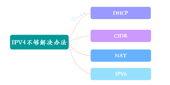 IPV4 不够解决办法