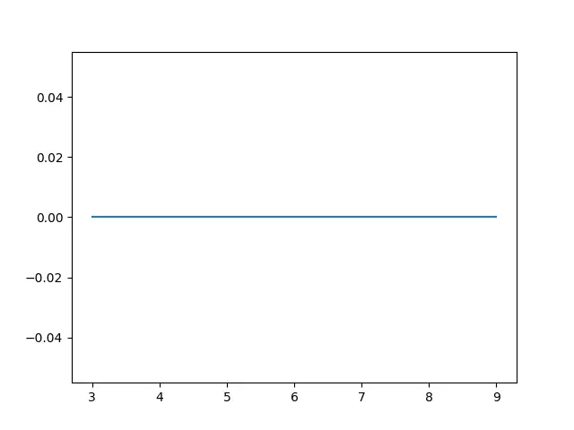 python中使用plot()函数绘制水平线