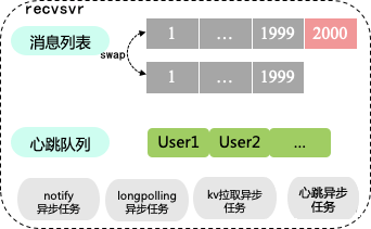 微信团队分享：微信直播聊天室单房间1500万在线的消息架构演进之路_5.png