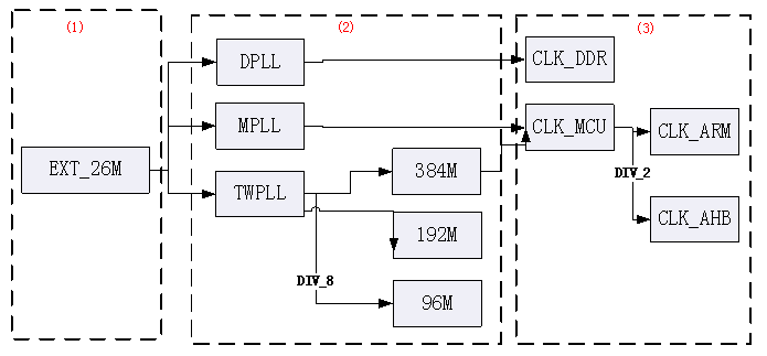 clock_level