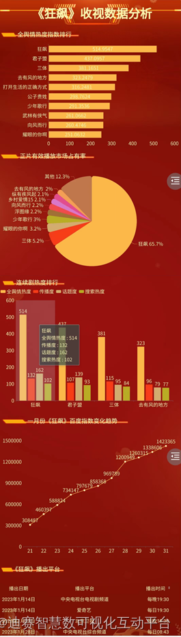 电视剧《狂飙》数据分析，正片有效播放市场占有率达65.7%