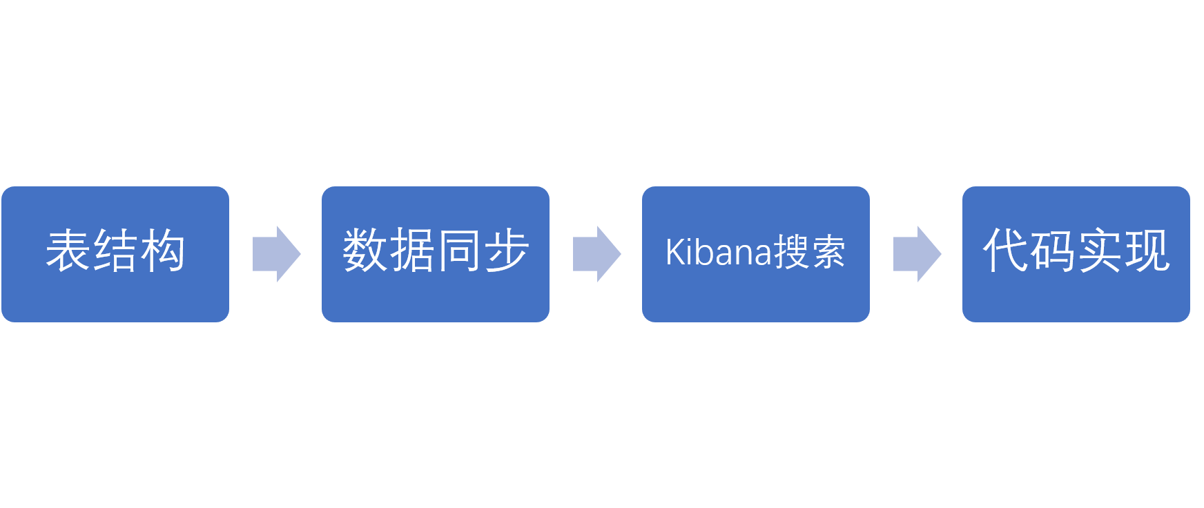 elasticsearch实战应用