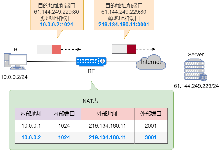 B的NAPT转换