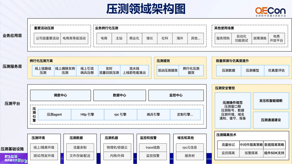 2023年全球软件质量&效能大会（QECon北京站）-核心PPT资料