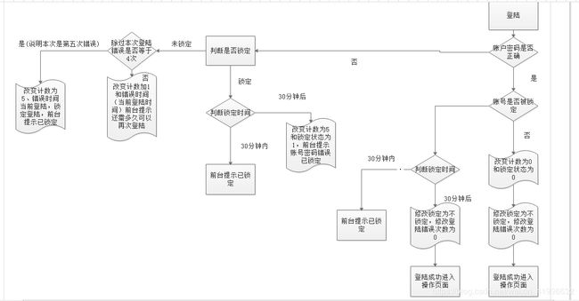 java 错误登陆次数_纯java代码实现登陆次数验证，登陆错误5次之后锁定30分钟