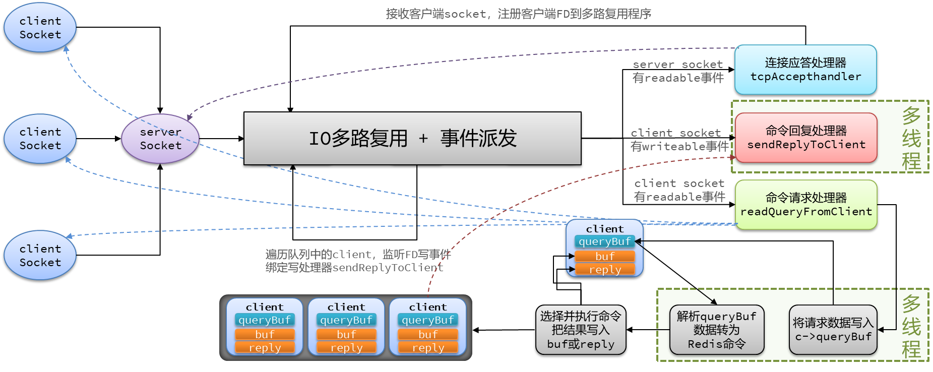 Redis网络模型