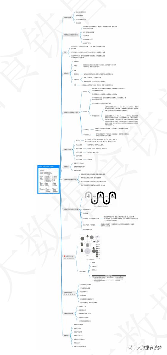 ​DMBOK知识梳理for CDGA/CDGP——第十章 参考数据与主数据（附常考知识点）