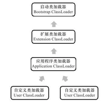 JVM机制-类加载的时机,类加载的过程,双亲委派与破坏双亲委派模型