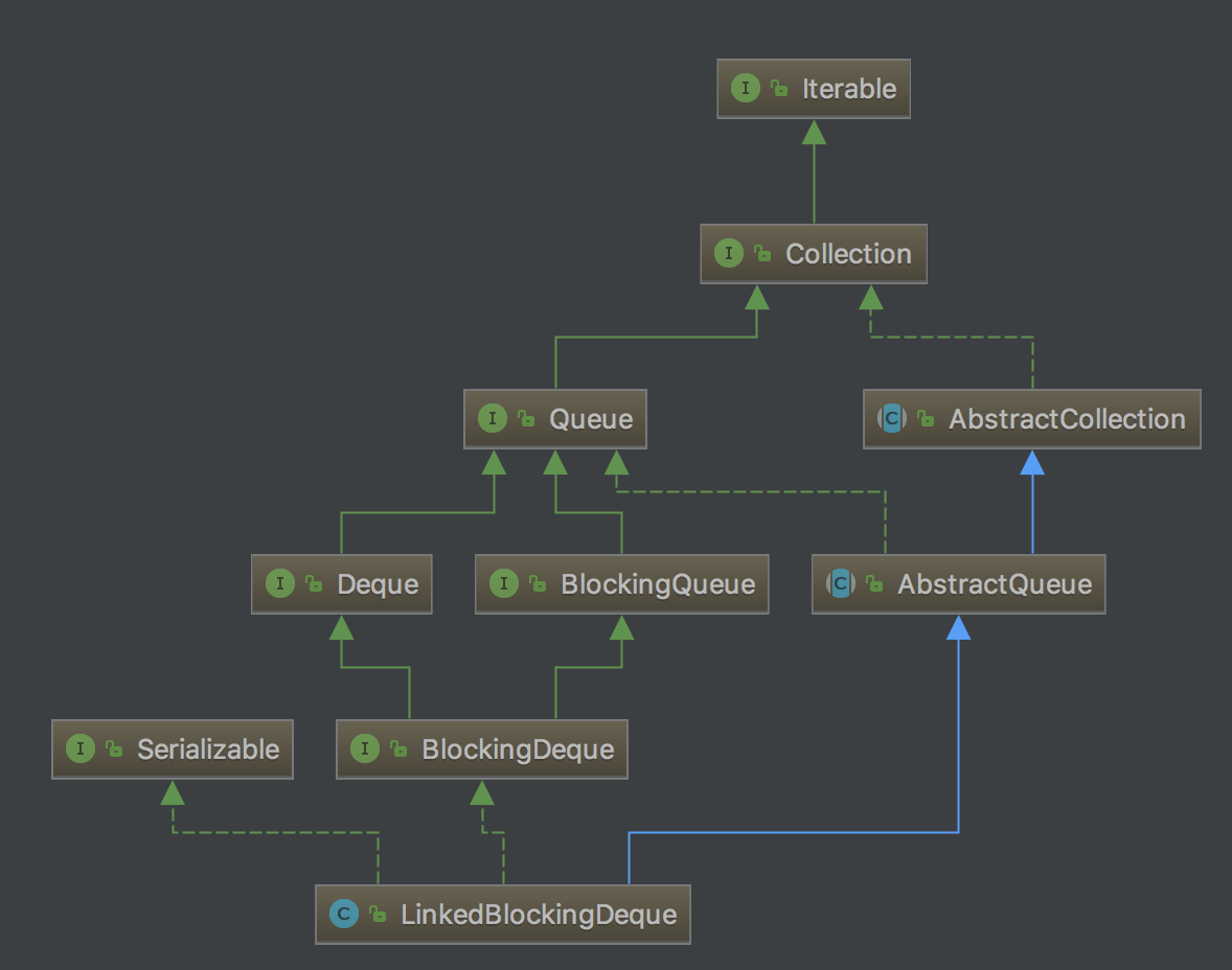 Java春招面试复习：BlockingQueue详细解析插图4