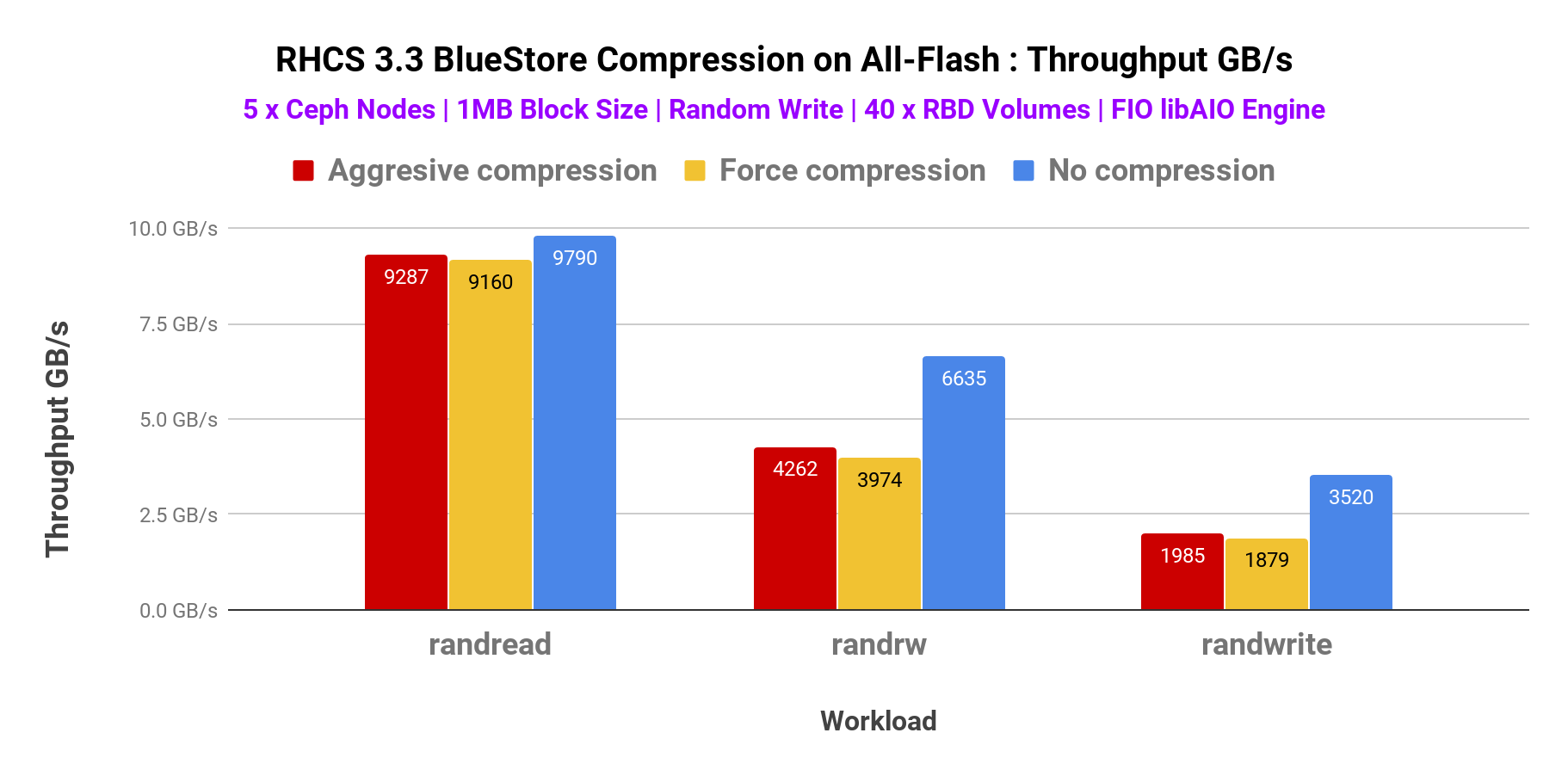 Chart 4: FIO 1MB - 40 RBD Volumes