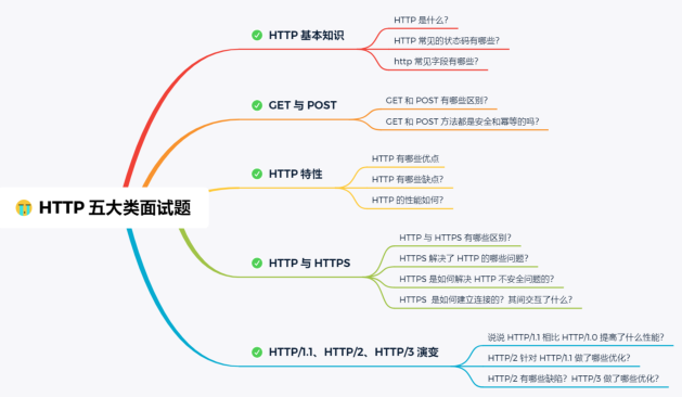 我用105张图把阿里HTTP、IP、TCP面试安排的明明白白