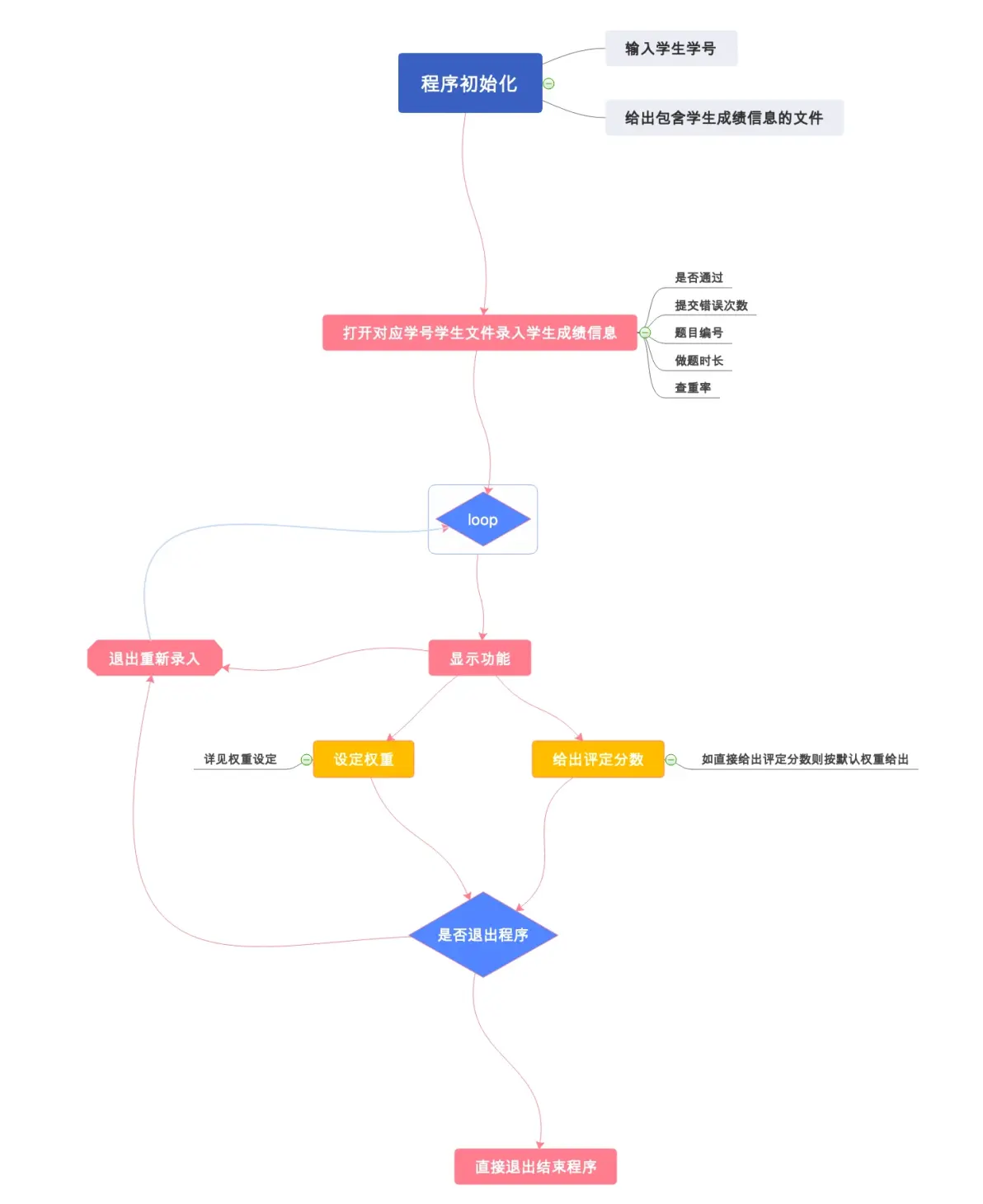 使用C语言实现一个程序成绩的评分系统_编程教学评分系统-CSDN博客