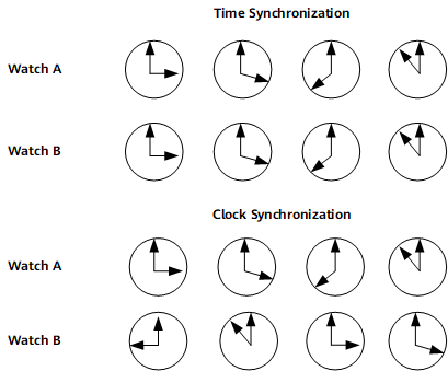 时钟同步与时间同步的区别