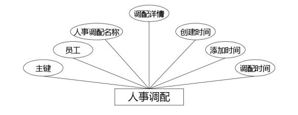 人事调配