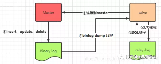 详解mysql 主从复制原理