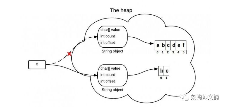 图解Java的substring()方法底层干了啥？-CSDN博客
