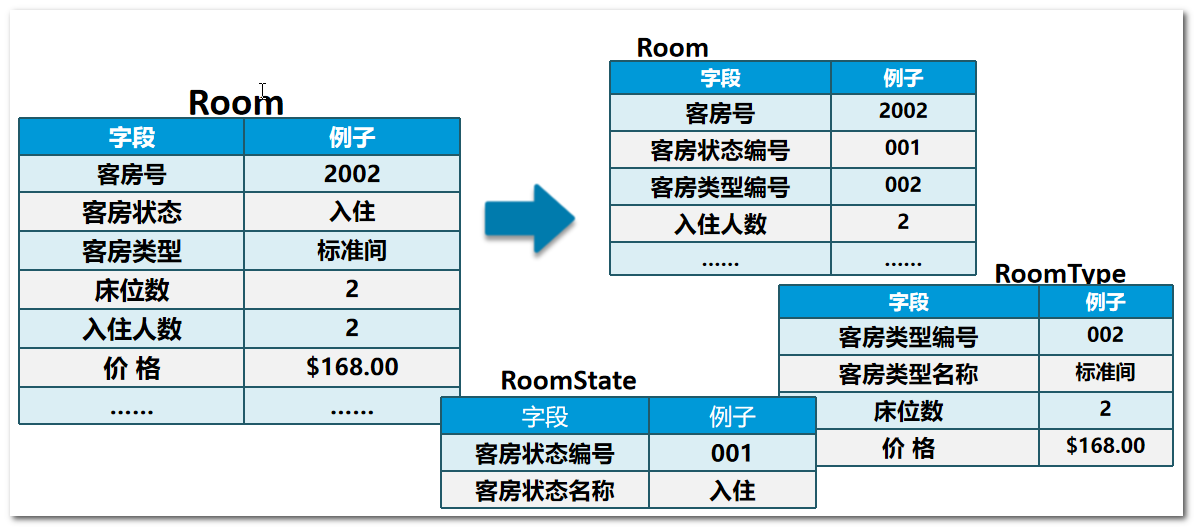 数据库（MySQL库表操作）