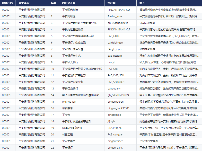 CnOpenData上市公司社交媒体账号数据