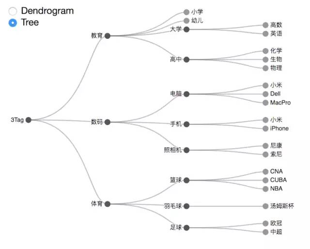 基于D3.js实现分类多标签的Tree型结构可视化