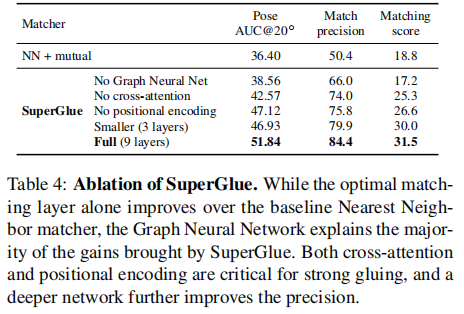 论文解读：SuperGlue: Learning Feature Matching with Graph Neural Networks