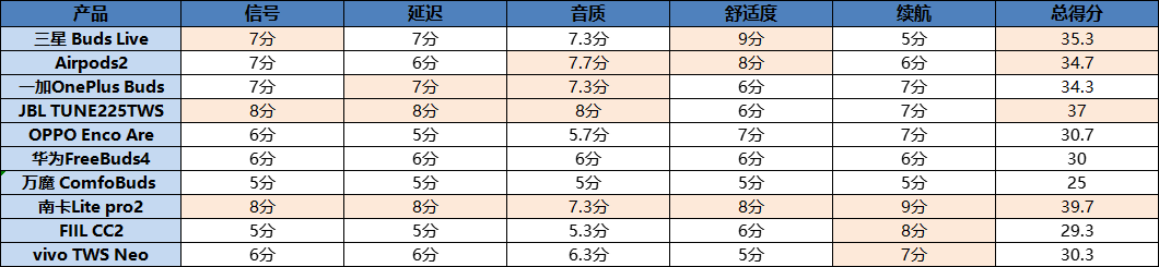 20022半入耳式蓝牙耳机怎么选？半入耳式耳机排行榜