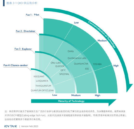 ICV光子盒：2023全球量子通信与安全产业发展展望