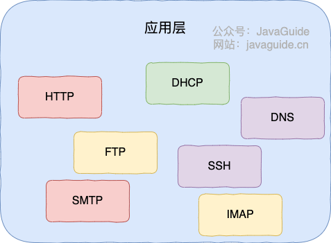 应用层重要协议