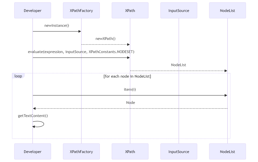 XML解析神器：Apache Commons Digester