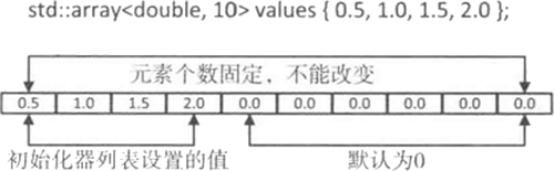 初始化array容器