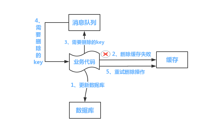 oracle数据库缓存机制_简述hibernate缓存机制_oracle库授权库权限