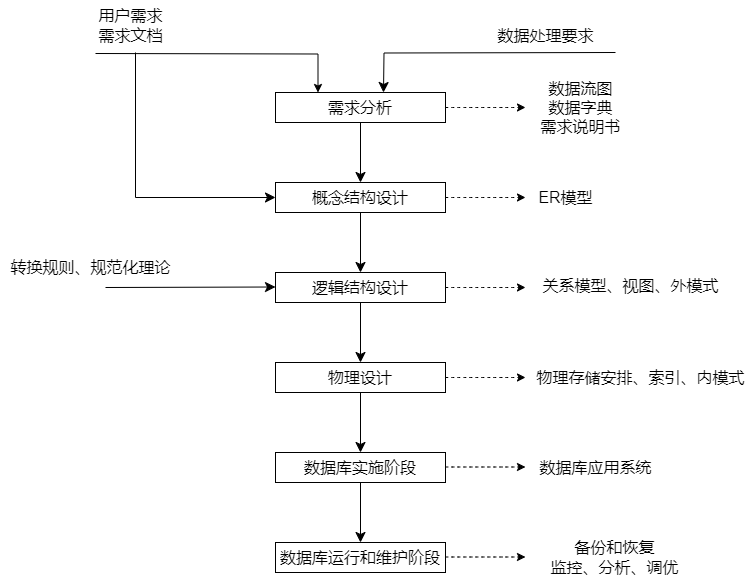 什么是数据库设计？基本步骤有哪些？