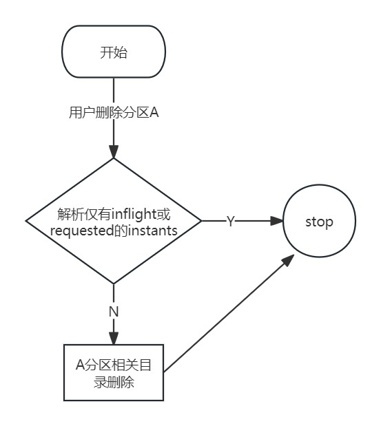 Hudi 在 vivo 湖仓一体的落地实践