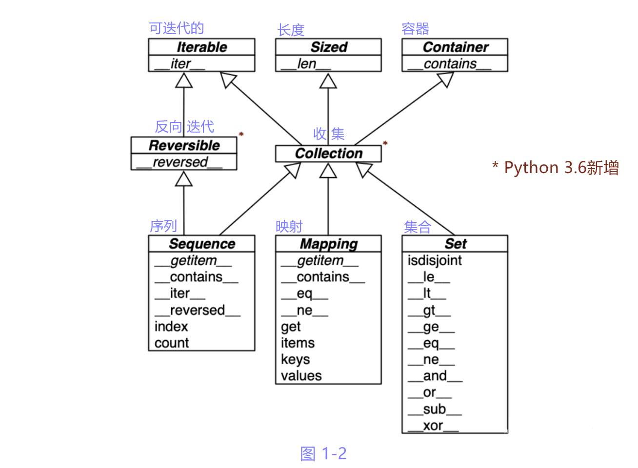 1. 第一章 Pyhton 数据模型_pythonshujukumoxing-CSDN博客