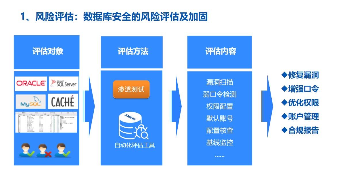 数据库安全综合治理方案（54页PPT）附下载_数据库安全_20