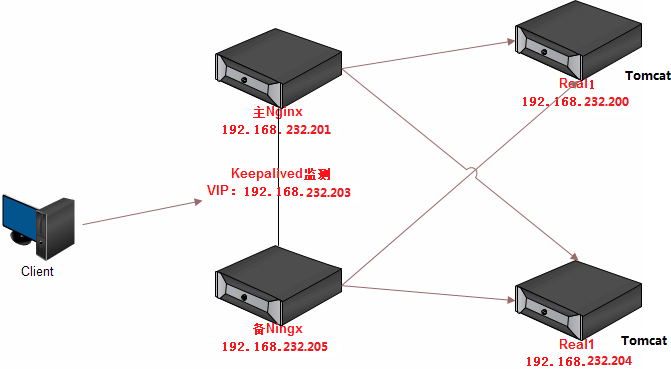 Keepalived+Nginx 高可用集群（主从模式）