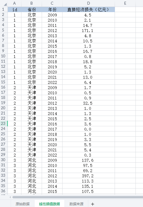 全国各省自然灾害损失造成的直接经济损失数据（2009-2022年）