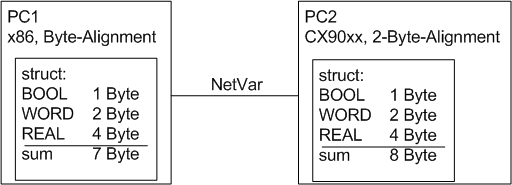 EAP telegram structure 4: