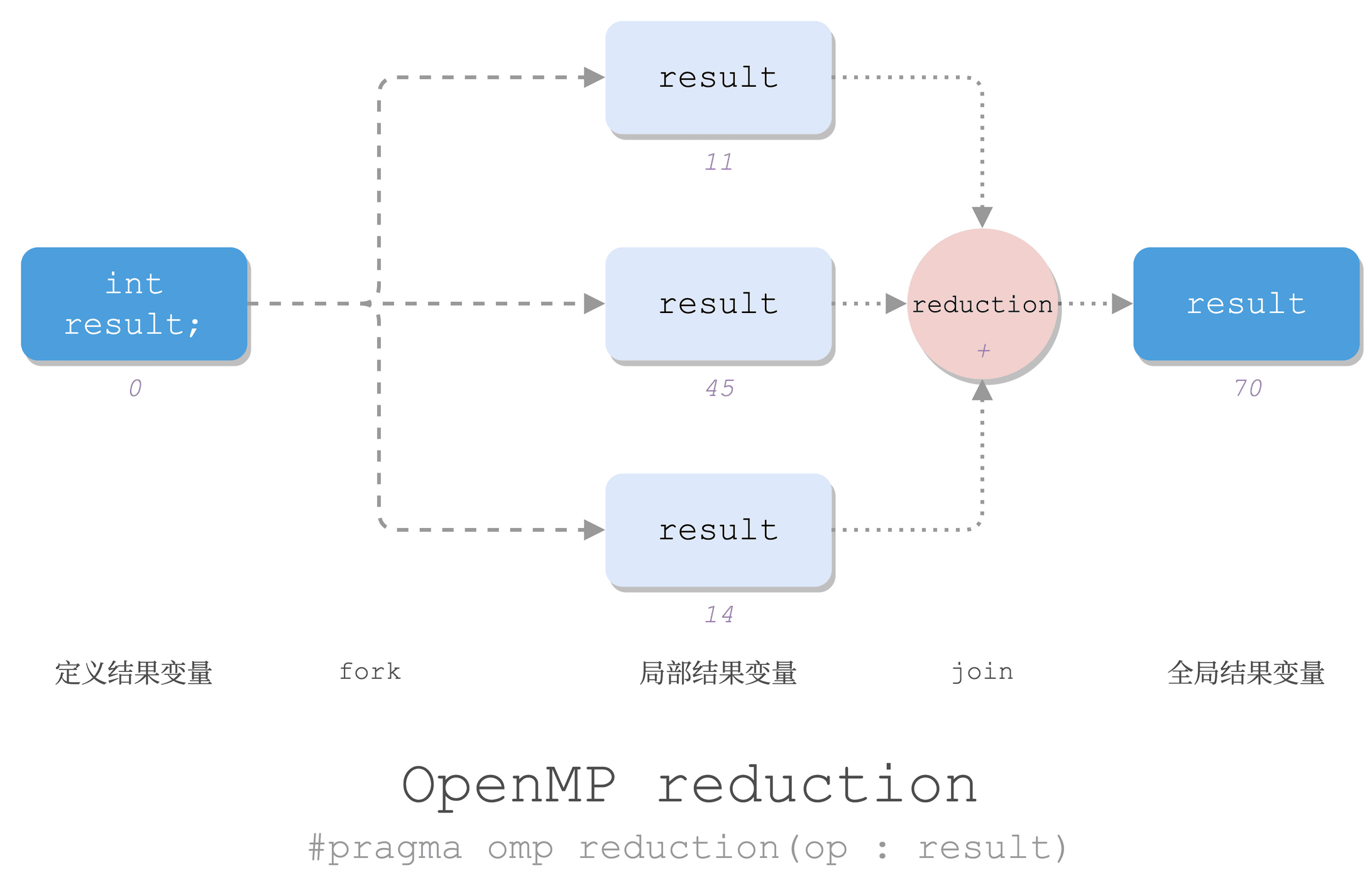 OpenMP 快速入门